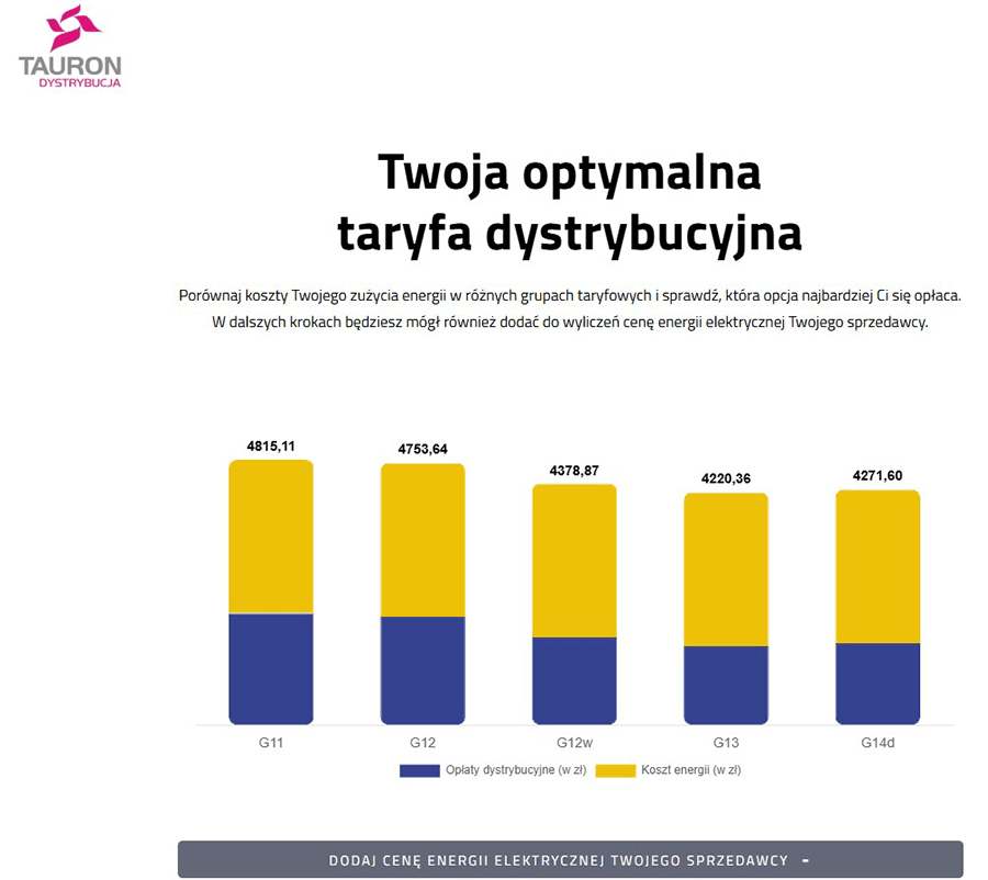 podstrona porównywarki taryf TAURON Dystrybucja z wykresem przedstawiającym wielkość opłaty za energię w taryfach G11, G12, G12w, G13 i G14d