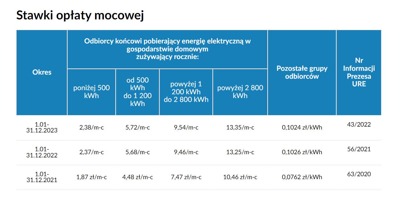 Tabela przedstawiająca stawki opłaty mocowej w 2023 roku, dla odbiorców zużywających rocznie mniej niż 500 kWh - 2,38 zł, od 500 do 1200 kWh – 5,72 zł, od 1200 do 2800 kWh – 9,54 zł, powyżej 2800 kWh – 13,35 zł miesięcznie