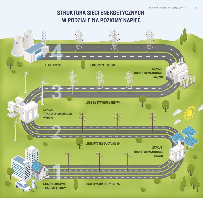 schemat przedstawiający strukturę sieci energetycznych w podziale na poziomy napięć w postaci szosy na zielonym tle