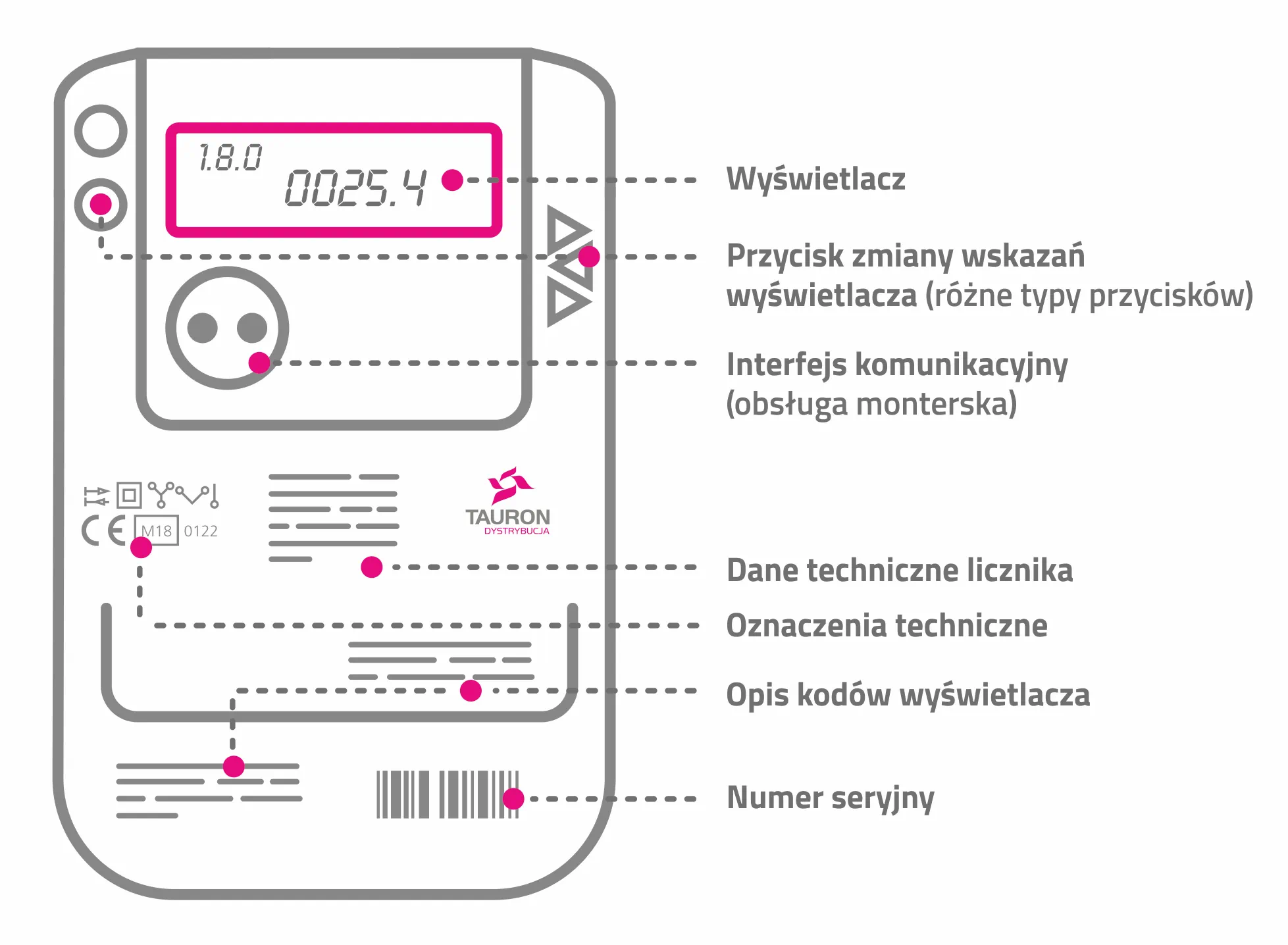 opis informacji zamieszczonych na obudowie inteligentnego licznika energii elektrycznej, takie jak wyświetlacz, opis kodów oraz dane techniczne