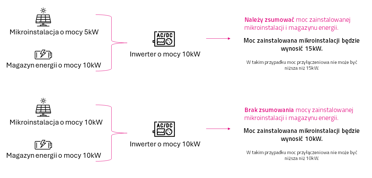 Przykład mikroinstalacji z magazynem energii
