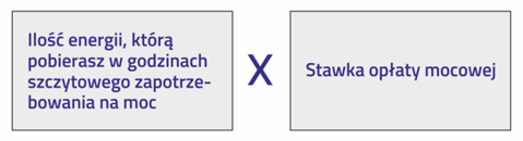 Schemat - od lewej ilość energii, którą pobierasz w godzinach szczytowego zapotrzebowania na moc pomnożyć razy stawka opłaty mocowej