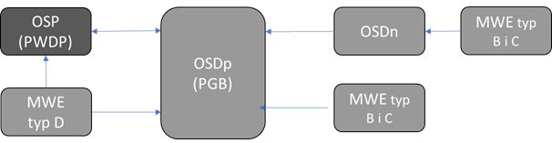 Schemat wymiany danych planistycznych