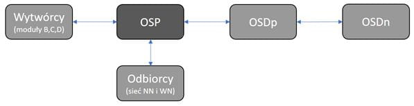 Schemat wymiany danych strukturalnych