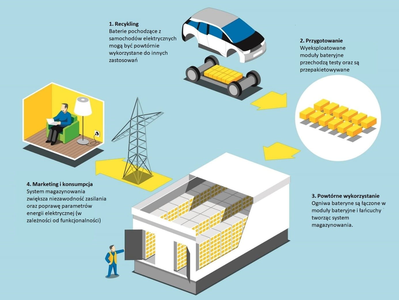 schemat wykorzystania zużytych baterii z pojazdów elektrycznych do magazynowania energii