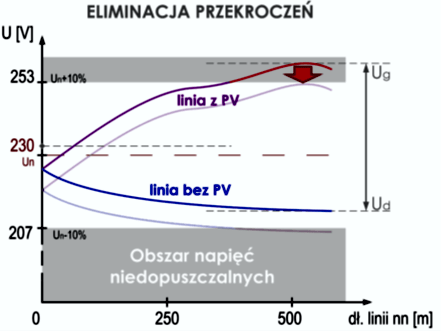 wykres wielkości eliminacji przekroczeń wysokości napięcia w sieci energetycznej