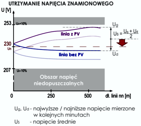 wykres przebiegu utrzymania napięcia znamionowego w sieci energetycznej