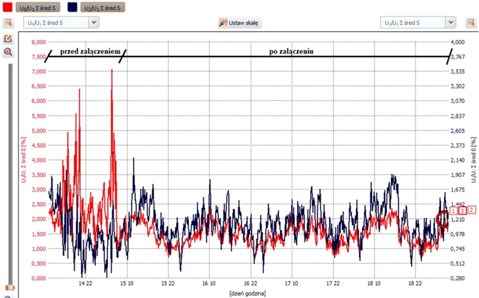 wykres pracy sieci elektroenergetycznej przed załączeniem magazynu energii i po załączeniu