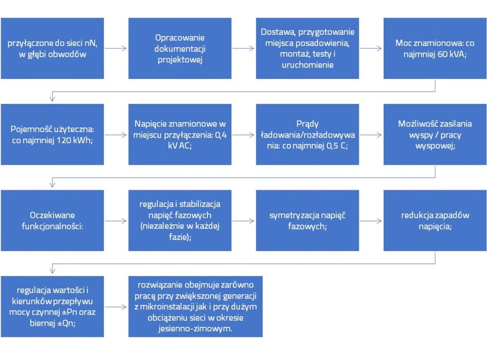 opis graficzny procesu instalacji magazynu energii, który symetryzuje i stabilizuje napięcie w sieci
