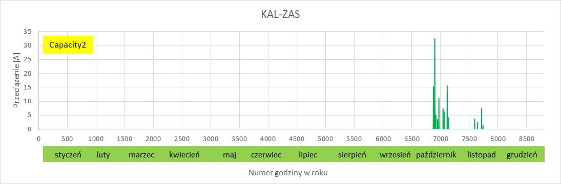 grafika przedstawiająca przykładowy wykres prognozowanych przeciążeń linii elektroenergetycznych w zestawieniu chronologicznym