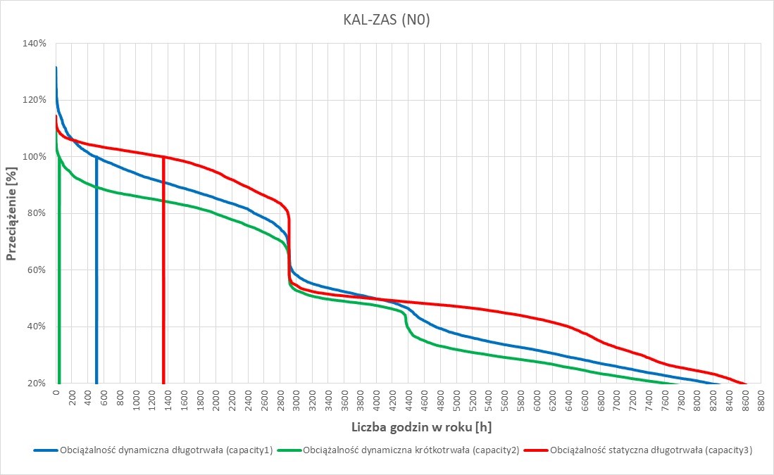 grafika przedstawiająca przykładowy wykres prognozowanych przeciążeń linii elektroenergetycznych w zestawieniu uporządkowanym