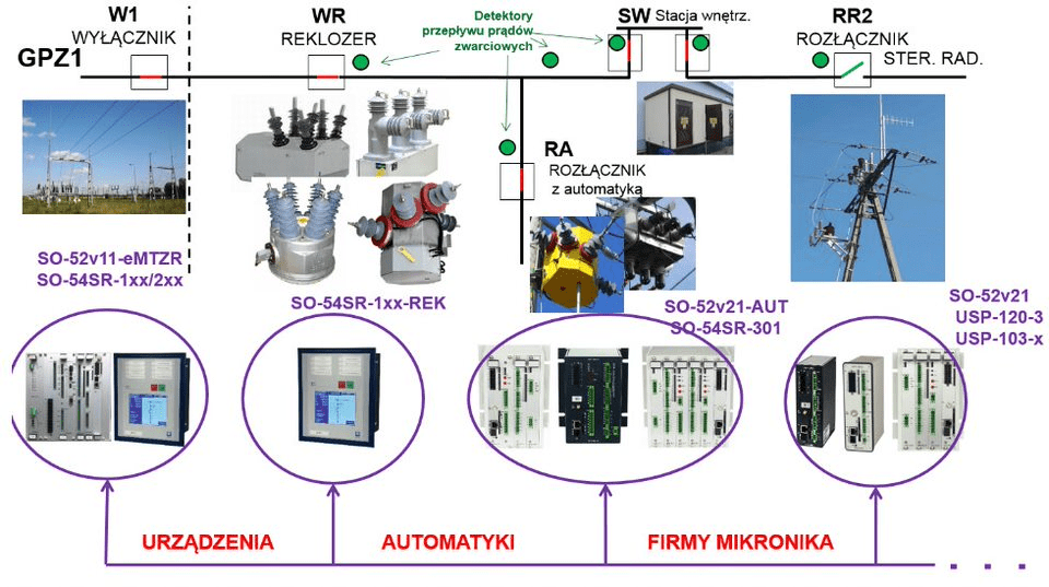 Schemat działania systemu skutecznego monitorowania i wspierania urządzeń zabezpieczeniowych na którym widać wiele urządzeń automatyki przemysłowej oraz infrastruktury elektroenergetycznej