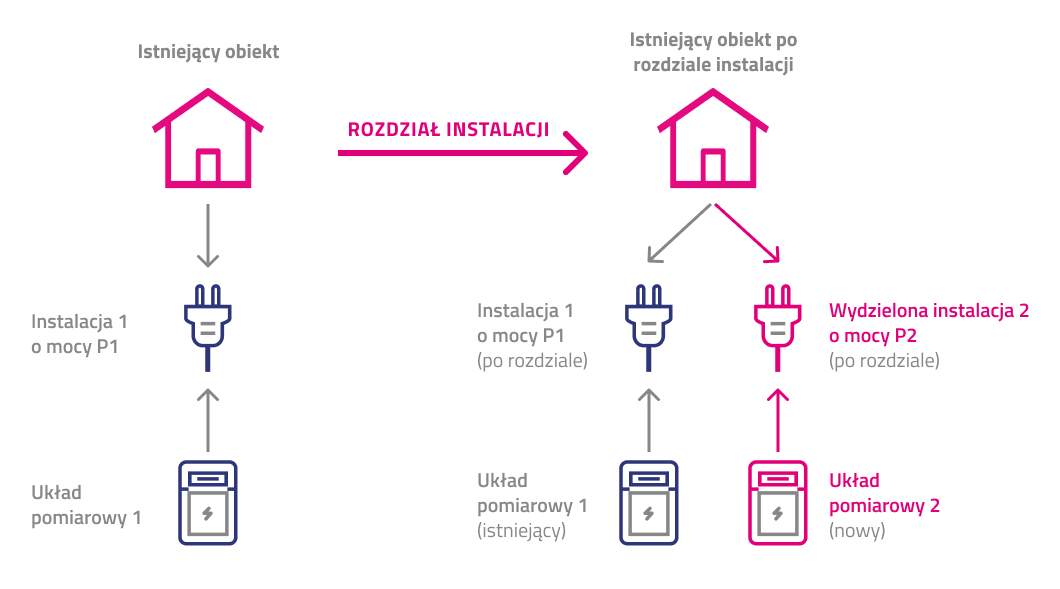 Rozdział instalacji elektrycznej w istniejącym obiekcie