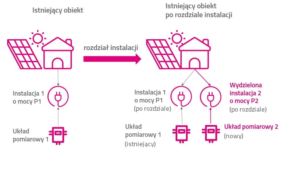 Rozdział instalacji elektrycznej w istniejącym obiekcie